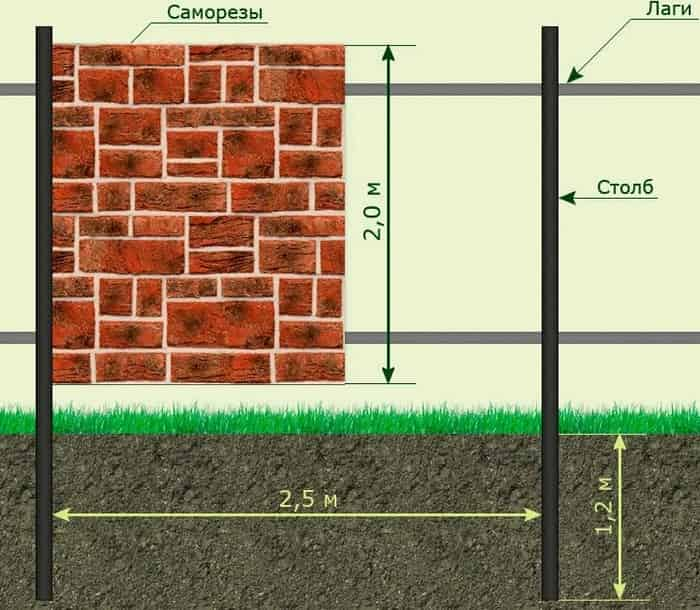 Виды материалов для столбов забора
