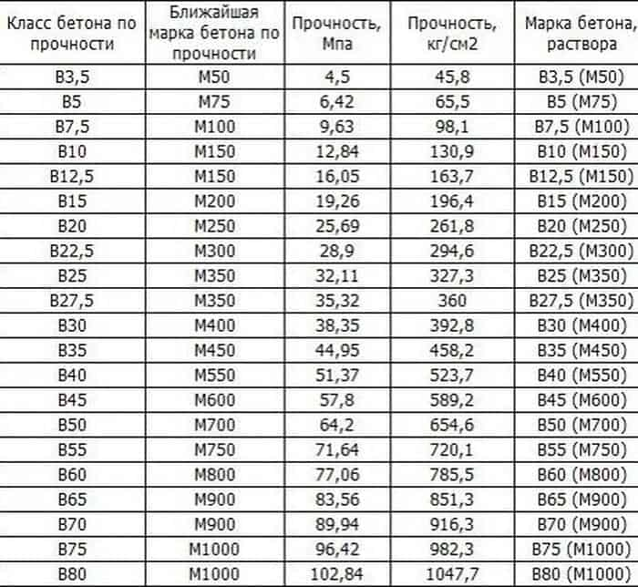 Прочность и класс пескобетона