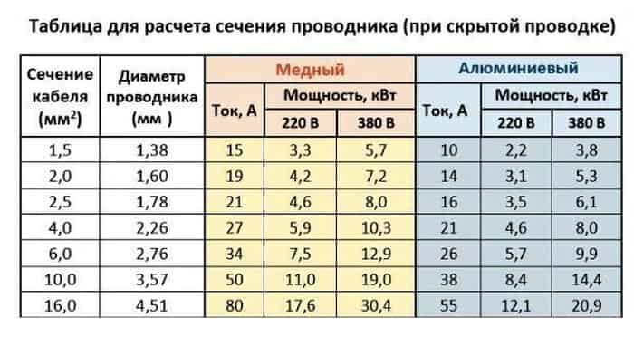 Нагрузка на провода - как узнать, сколько выдержит кабель 1,5-2,5-4 мм²